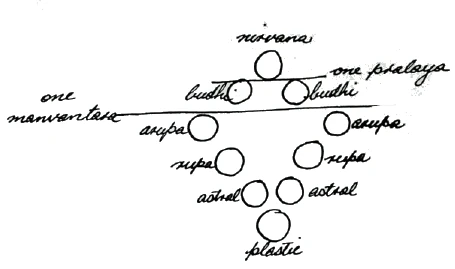 evolution during pralaya