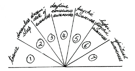 levels of consciousness